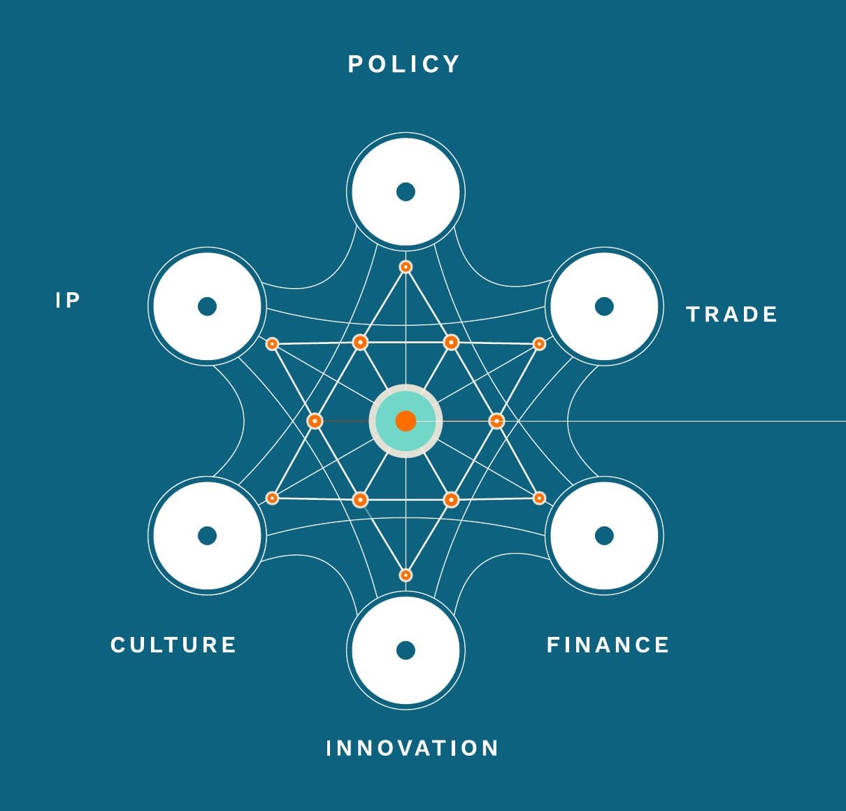 Network diagram linking Policy, Trade, Finance, Innovation, Culture and IP through a central hub